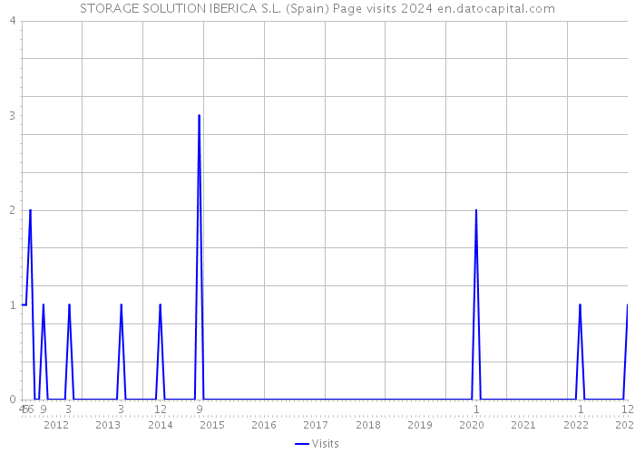 STORAGE SOLUTION IBERICA S.L. (Spain) Page visits 2024 