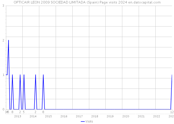 OPTICAIR LEON 2009 SOCIEDAD LIMITADA (Spain) Page visits 2024 