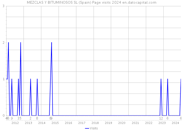 MEZCLAS Y BITUMINOSOS SL (Spain) Page visits 2024 