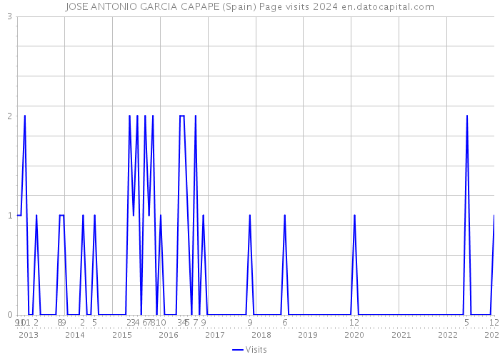 JOSE ANTONIO GARCIA CAPAPE (Spain) Page visits 2024 