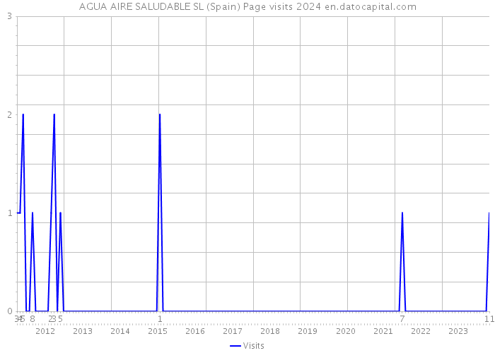 AGUA AIRE SALUDABLE SL (Spain) Page visits 2024 