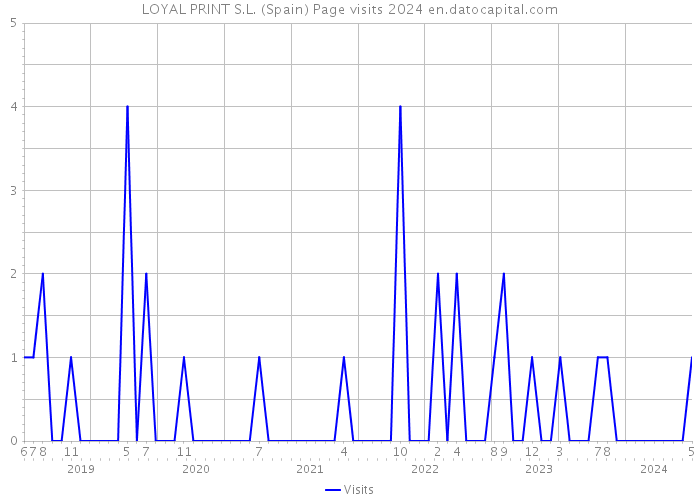 LOYAL PRINT S.L. (Spain) Page visits 2024 