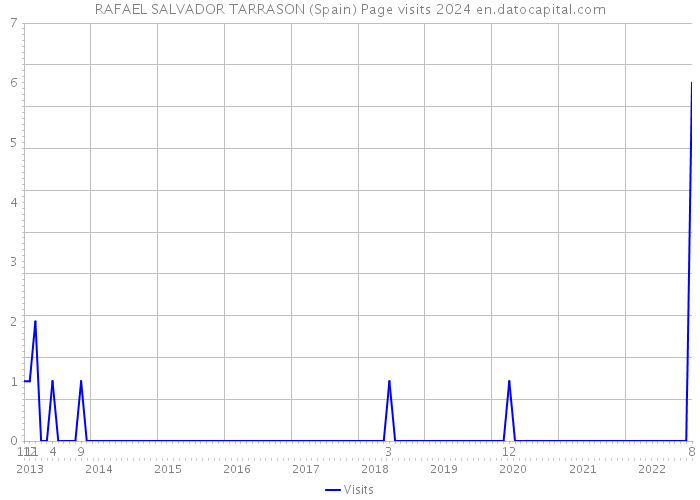 RAFAEL SALVADOR TARRASON (Spain) Page visits 2024 