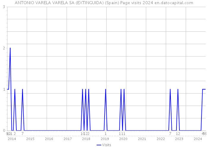 ANTONIO VARELA VARELA SA (EXTINGUIDA) (Spain) Page visits 2024 