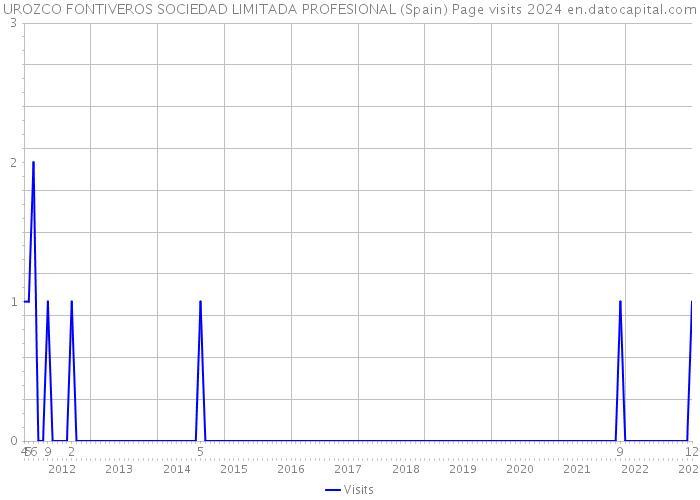 UROZCO FONTIVEROS SOCIEDAD LIMITADA PROFESIONAL (Spain) Page visits 2024 