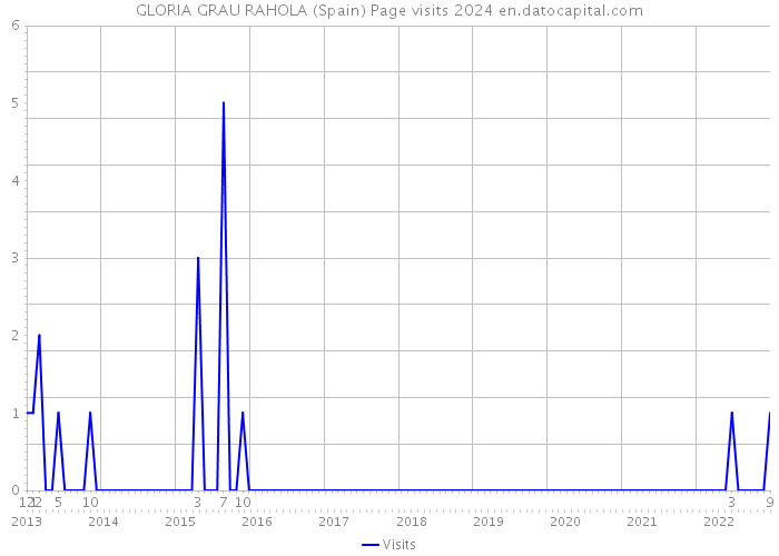 GLORIA GRAU RAHOLA (Spain) Page visits 2024 