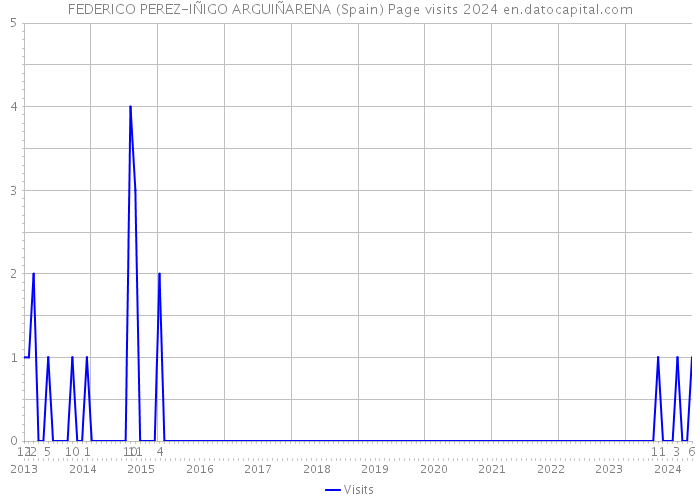 FEDERICO PEREZ-IÑIGO ARGUIÑARENA (Spain) Page visits 2024 