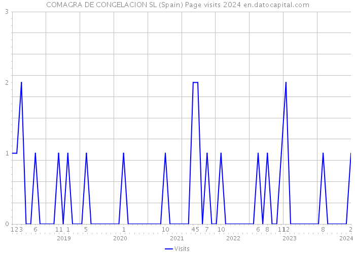 COMAGRA DE CONGELACION SL (Spain) Page visits 2024 