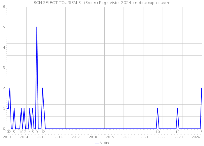 BCN SELECT TOURISM SL (Spain) Page visits 2024 