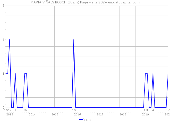 MARIA VIÑALS BOSCH (Spain) Page visits 2024 