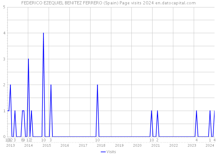 FEDERICO EZEQUIEL BENITEZ FERRERO (Spain) Page visits 2024 