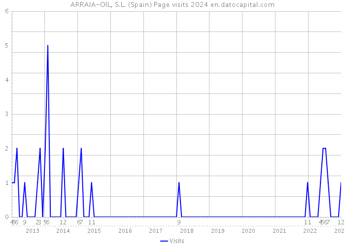 ARRAIA-OIL, S.L. (Spain) Page visits 2024 