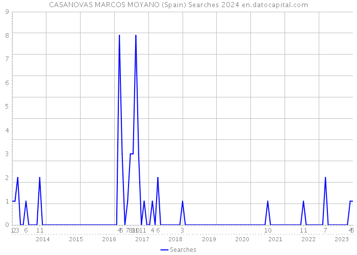 CASANOVAS MARCOS MOYANO (Spain) Searches 2024 