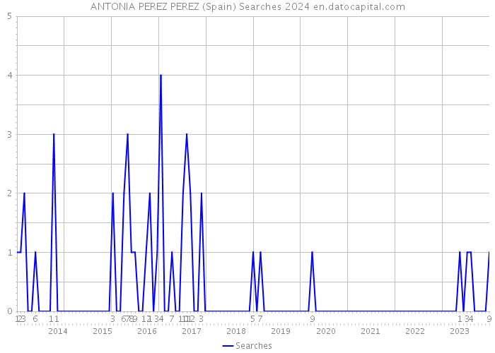ANTONIA PEREZ PEREZ (Spain) Searches 2024 