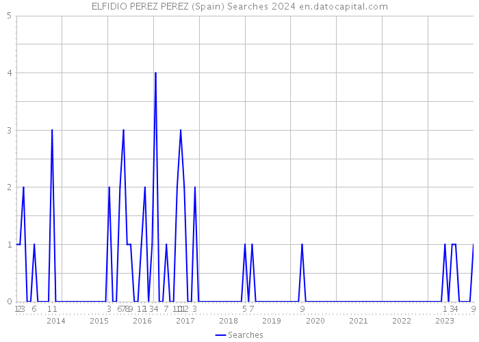 ELFIDIO PEREZ PEREZ (Spain) Searches 2024 