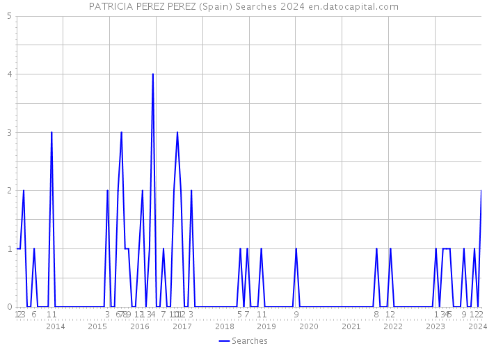 PATRICIA PEREZ PEREZ (Spain) Searches 2024 