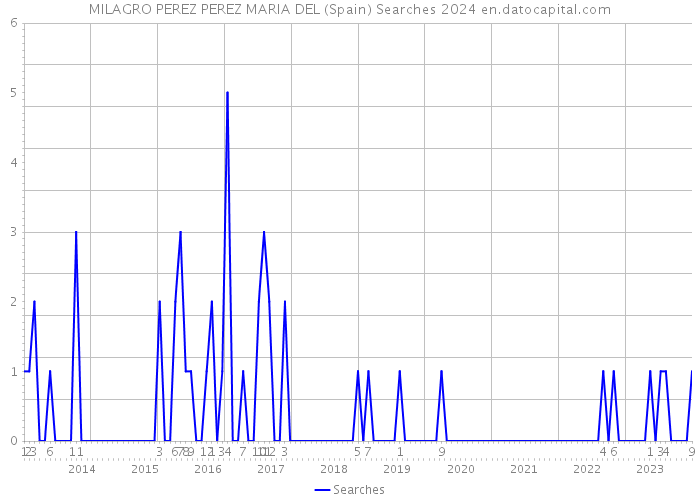 MILAGRO PEREZ PEREZ MARIA DEL (Spain) Searches 2024 