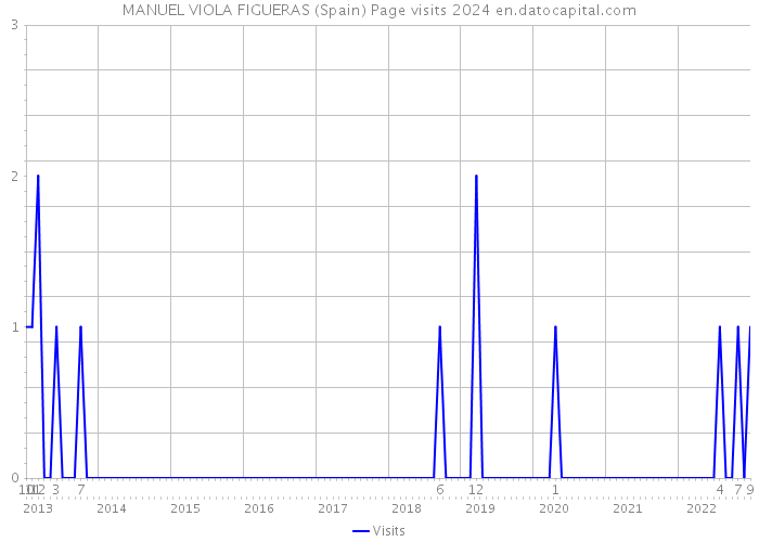 MANUEL VIOLA FIGUERAS (Spain) Page visits 2024 