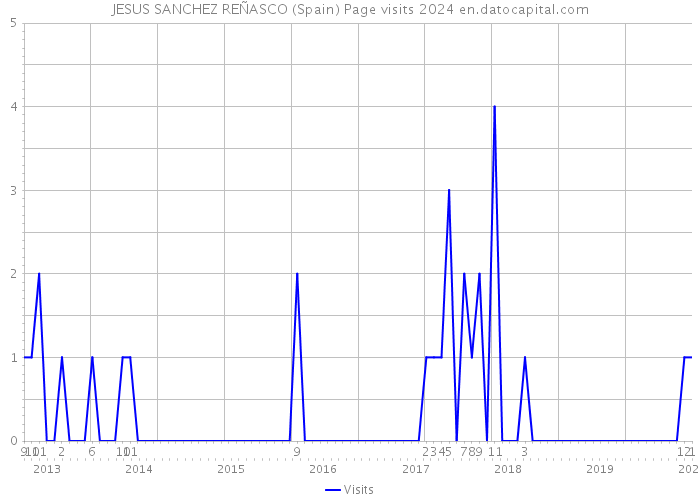 JESUS SANCHEZ REÑASCO (Spain) Page visits 2024 