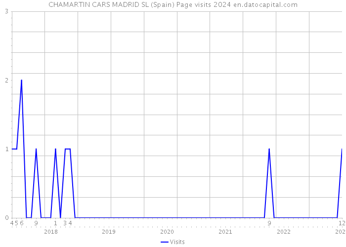 CHAMARTIN CARS MADRID SL (Spain) Page visits 2024 