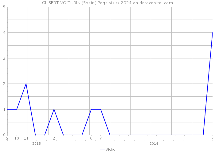 GILBERT VOITURIN (Spain) Page visits 2024 