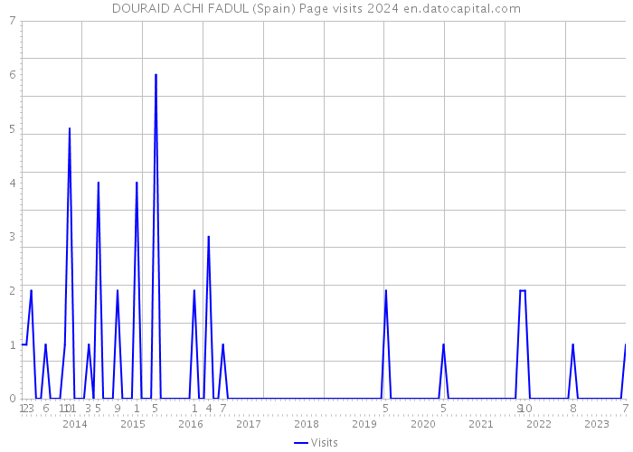 DOURAID ACHI FADUL (Spain) Page visits 2024 