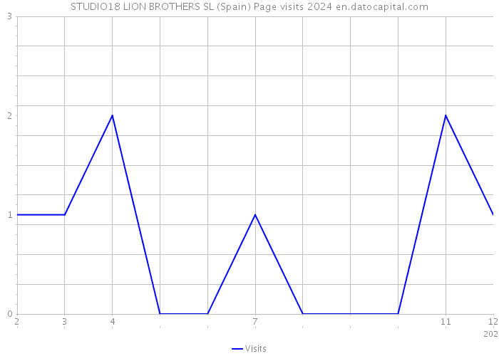 STUDIO18 LION BROTHERS SL (Spain) Page visits 2024 