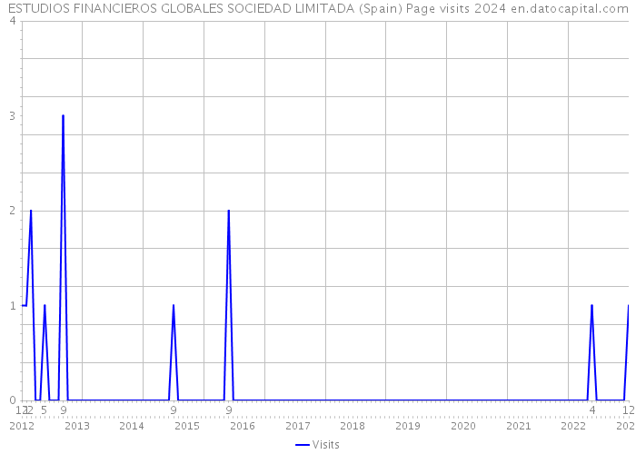 ESTUDIOS FINANCIEROS GLOBALES SOCIEDAD LIMITADA (Spain) Page visits 2024 