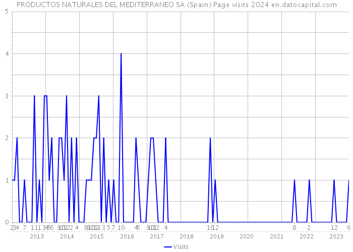 PRODUCTOS NATURALES DEL MEDITERRANEO SA (Spain) Page visits 2024 