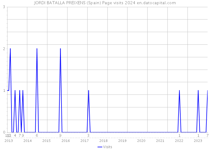 JORDI BATALLA PREIXENS (Spain) Page visits 2024 