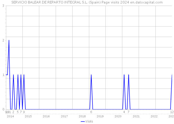 SERVICIO BALEAR DE REPARTO INTEGRAL S.L. (Spain) Page visits 2024 