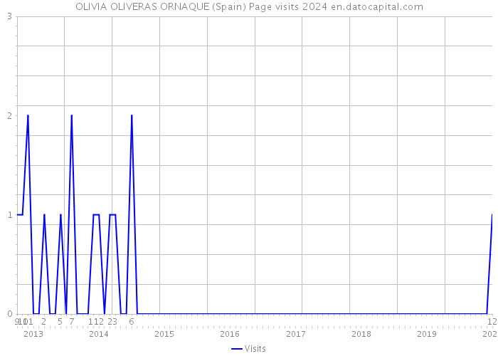 OLIVIA OLIVERAS ORNAQUE (Spain) Page visits 2024 
