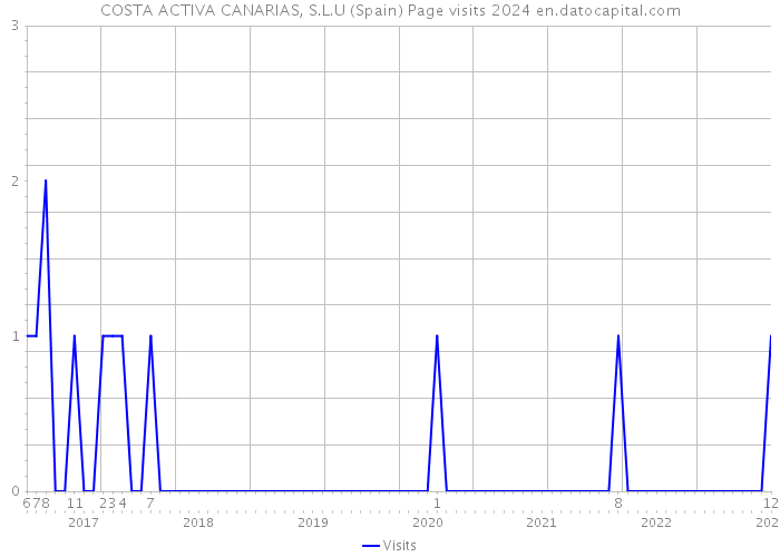 COSTA ACTIVA CANARIAS, S.L.U (Spain) Page visits 2024 