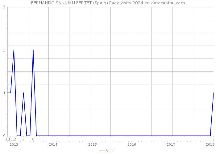 FERNANDO SANJUAN BERTET (Spain) Page visits 2024 