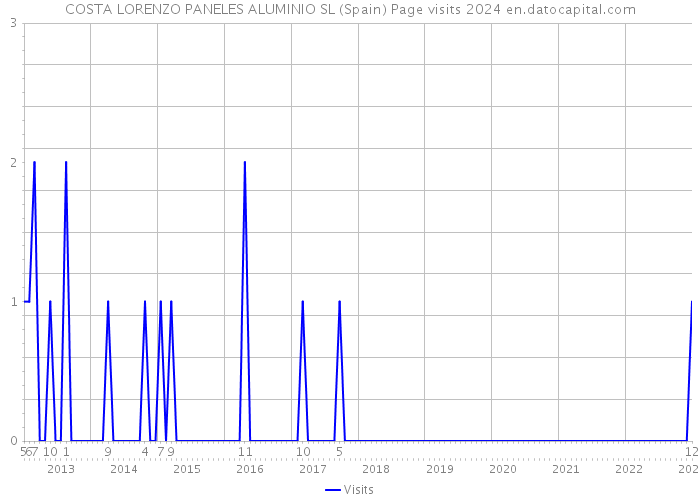 COSTA LORENZO PANELES ALUMINIO SL (Spain) Page visits 2024 