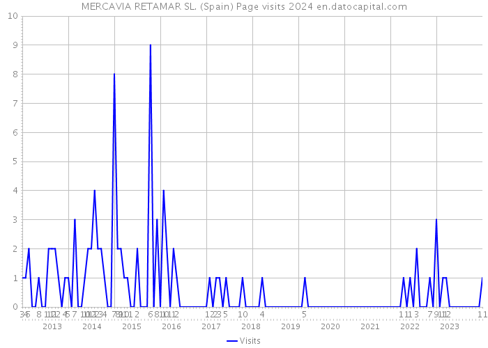 MERCAVIA RETAMAR SL. (Spain) Page visits 2024 