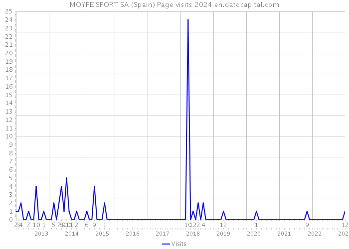 MOYPE SPORT SA (Spain) Page visits 2024 