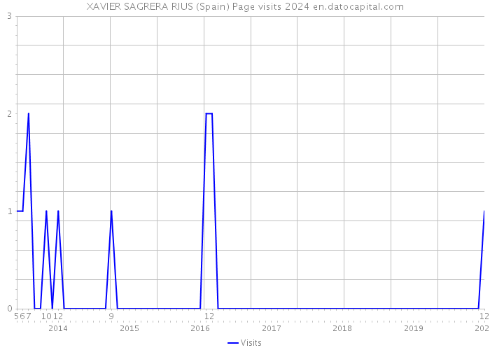 XAVIER SAGRERA RIUS (Spain) Page visits 2024 