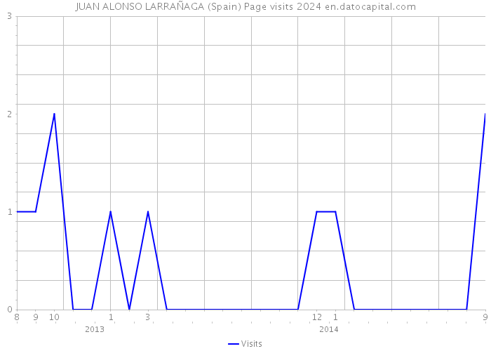 JUAN ALONSO LARRAÑAGA (Spain) Page visits 2024 