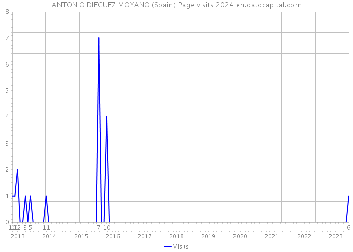 ANTONIO DIEGUEZ MOYANO (Spain) Page visits 2024 