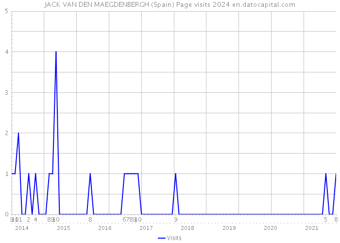 JACK VAN DEN MAEGDENBERGH (Spain) Page visits 2024 