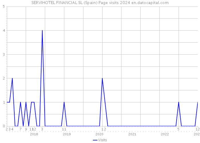 SERVIHOTEL FINANCIAL SL (Spain) Page visits 2024 