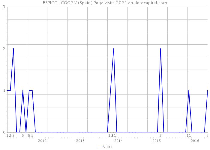 ESPIGOL COOP V (Spain) Page visits 2024 