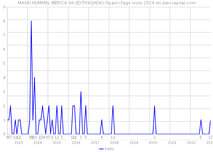 MANN HUMMEL IBERICA SA (EXTINGUIDA) (Spain) Page visits 2024 