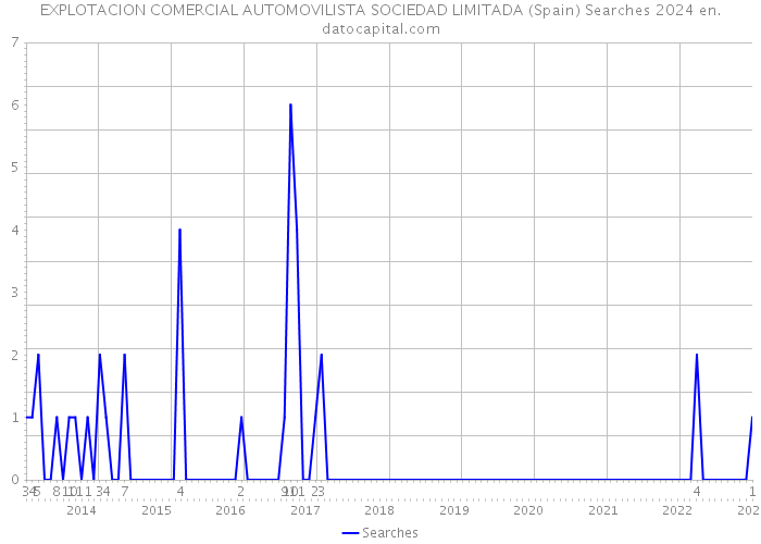 EXPLOTACION COMERCIAL AUTOMOVILISTA SOCIEDAD LIMITADA (Spain) Searches 2024 