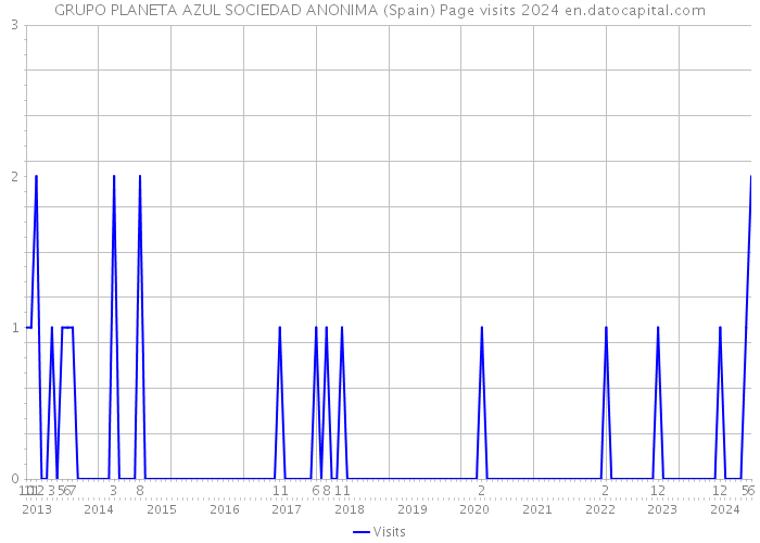 GRUPO PLANETA AZUL SOCIEDAD ANONIMA (Spain) Page visits 2024 