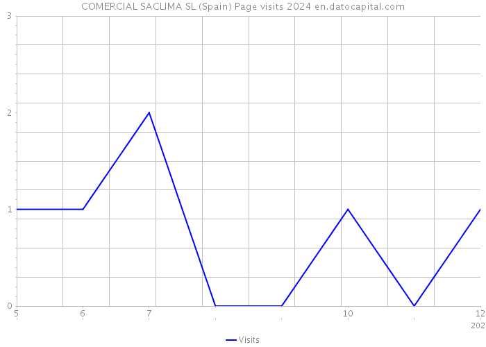 COMERCIAL SACLIMA SL (Spain) Page visits 2024 