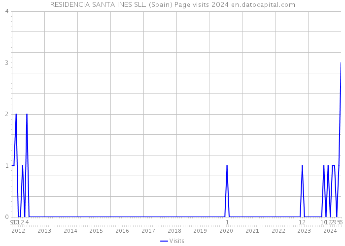 RESIDENCIA SANTA INES SLL. (Spain) Page visits 2024 