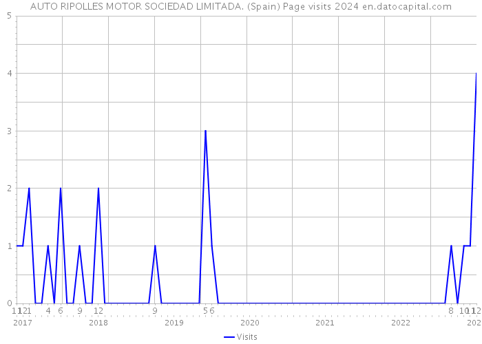 AUTO RIPOLLES MOTOR SOCIEDAD LIMITADA. (Spain) Page visits 2024 