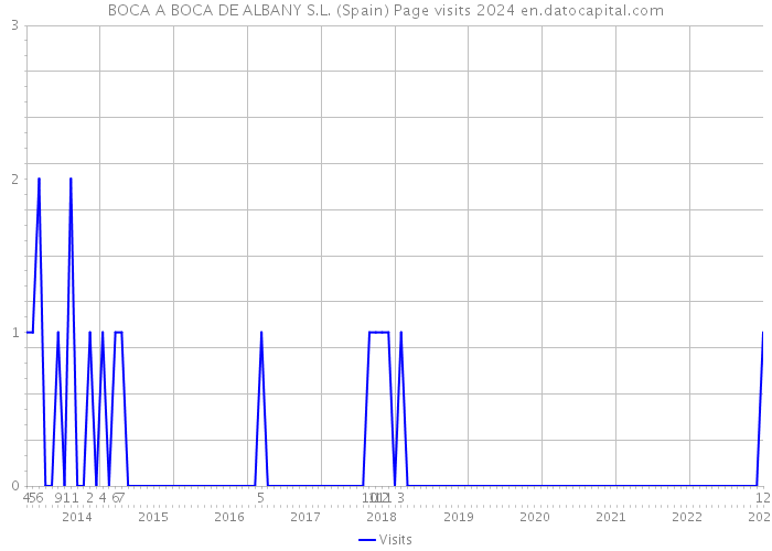 BOCA A BOCA DE ALBANY S.L. (Spain) Page visits 2024 